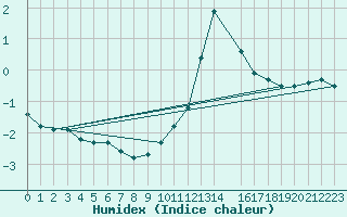 Courbe de l'humidex pour Challes-les-Eaux (73)