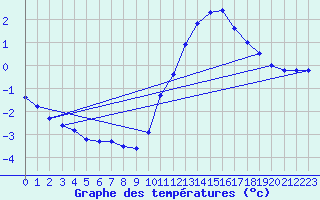 Courbe de tempratures pour Aouste sur Sye (26)