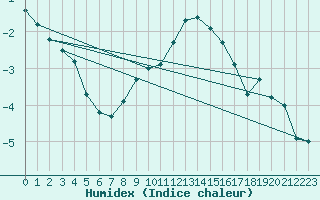 Courbe de l'humidex pour Retz