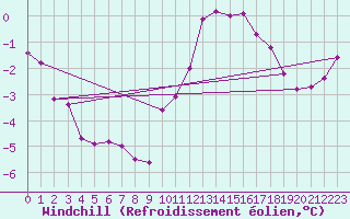 Courbe du refroidissement olien pour Charmant (16)