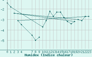 Courbe de l'humidex pour Bulson (08)