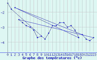 Courbe de tempratures pour Chteaudun (28)