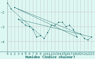 Courbe de l'humidex pour Chteaudun (28)