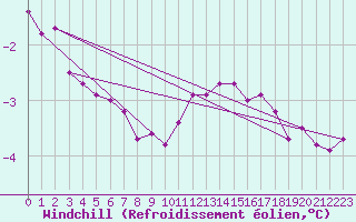 Courbe du refroidissement olien pour Chteaudun (28)
