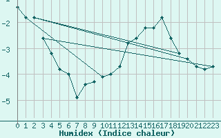 Courbe de l'humidex pour Mont-Aigoual (30)