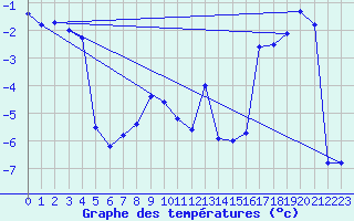 Courbe de tempratures pour Grimsel Hospiz