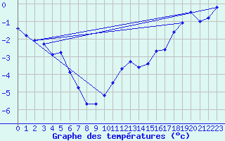 Courbe de tempratures pour Ineu Mountain