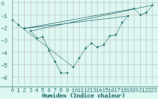 Courbe de l'humidex pour Ineu Mountain