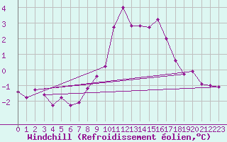 Courbe du refroidissement olien pour Crest (26)