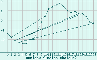 Courbe de l'humidex pour Liesek