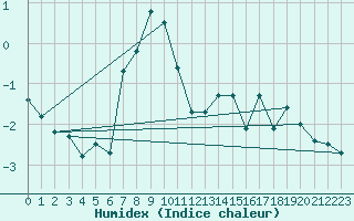 Courbe de l'humidex pour Les Attelas