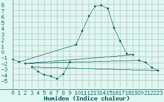 Courbe de l'humidex pour Radstadt
