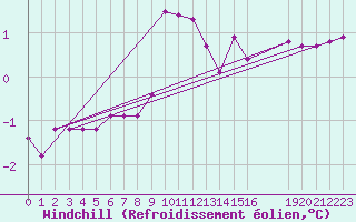 Courbe du refroidissement olien pour Liefrange (Lu)