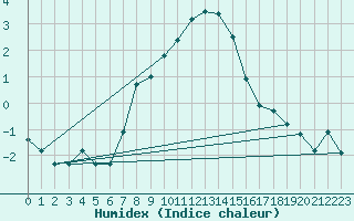 Courbe de l'humidex pour Moenichkirchen