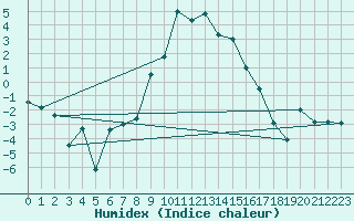 Courbe de l'humidex pour Kise Pa Hedmark