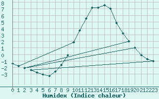 Courbe de l'humidex pour Zurich Town / Ville.