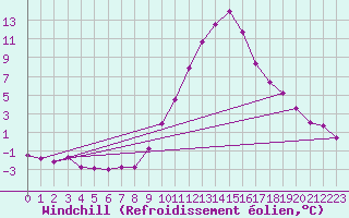Courbe du refroidissement olien pour Manresa