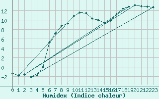 Courbe de l'humidex pour Pajala