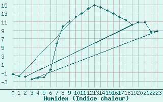 Courbe de l'humidex pour Reichenau / Rax