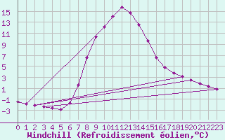 Courbe du refroidissement olien pour Verngues - Hameau de Cazan (13)