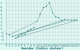 Courbe de l'humidex pour Crnomelj