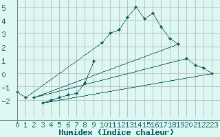 Courbe de l'humidex pour Bergn / Latsch