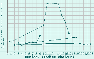 Courbe de l'humidex pour Vals