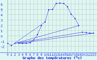 Courbe de tempratures pour Stoetten