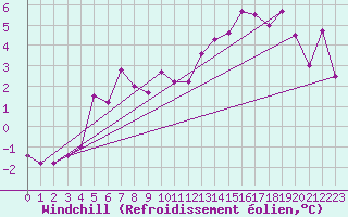 Courbe du refroidissement olien pour Corvatsch