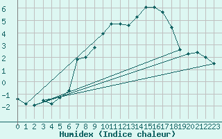 Courbe de l'humidex pour Preitenegg