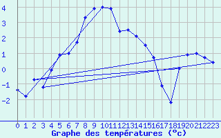 Courbe de tempratures pour Feuerkogel