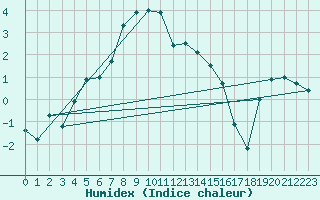 Courbe de l'humidex pour Feuerkogel