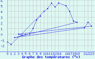 Courbe de tempratures pour Skabu-Storslaen