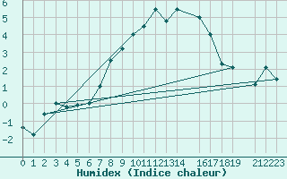 Courbe de l'humidex pour Skabu-Storslaen