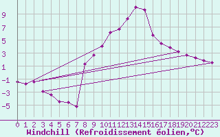 Courbe du refroidissement olien pour Grimentz (Sw)
