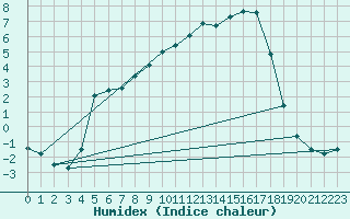 Courbe de l'humidex pour Sohland/Spree