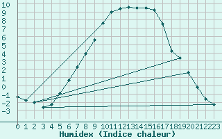 Courbe de l'humidex pour Ylistaro Pelma