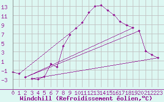Courbe du refroidissement olien pour Wien Mariabrunn