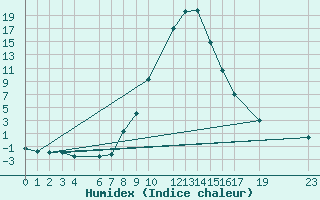 Courbe de l'humidex pour Kocevje