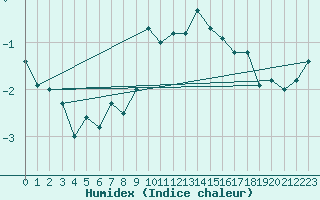 Courbe de l'humidex pour Pilatus