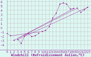 Courbe du refroidissement olien pour Boulogne (62)