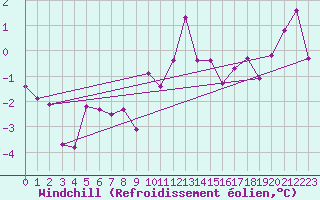Courbe du refroidissement olien pour Groebming