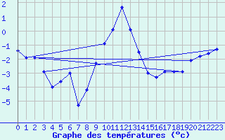 Courbe de tempratures pour Gunnarn