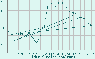 Courbe de l'humidex pour Wolfsegg