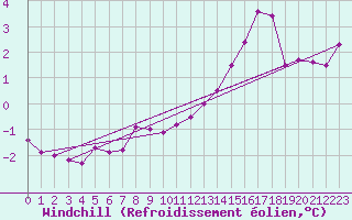 Courbe du refroidissement olien pour Bulson (08)