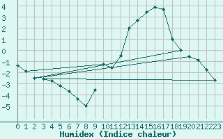 Courbe de l'humidex pour Mont-Rigi (Be)