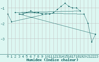 Courbe de l'humidex pour Kaufbeuren-Oberbeure