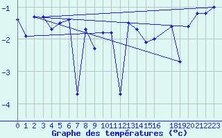 Courbe de tempratures pour Makkaur Fyr