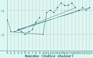 Courbe de l'humidex pour Villacher Alpe