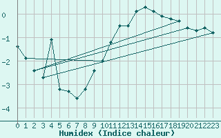 Courbe de l'humidex pour Singen